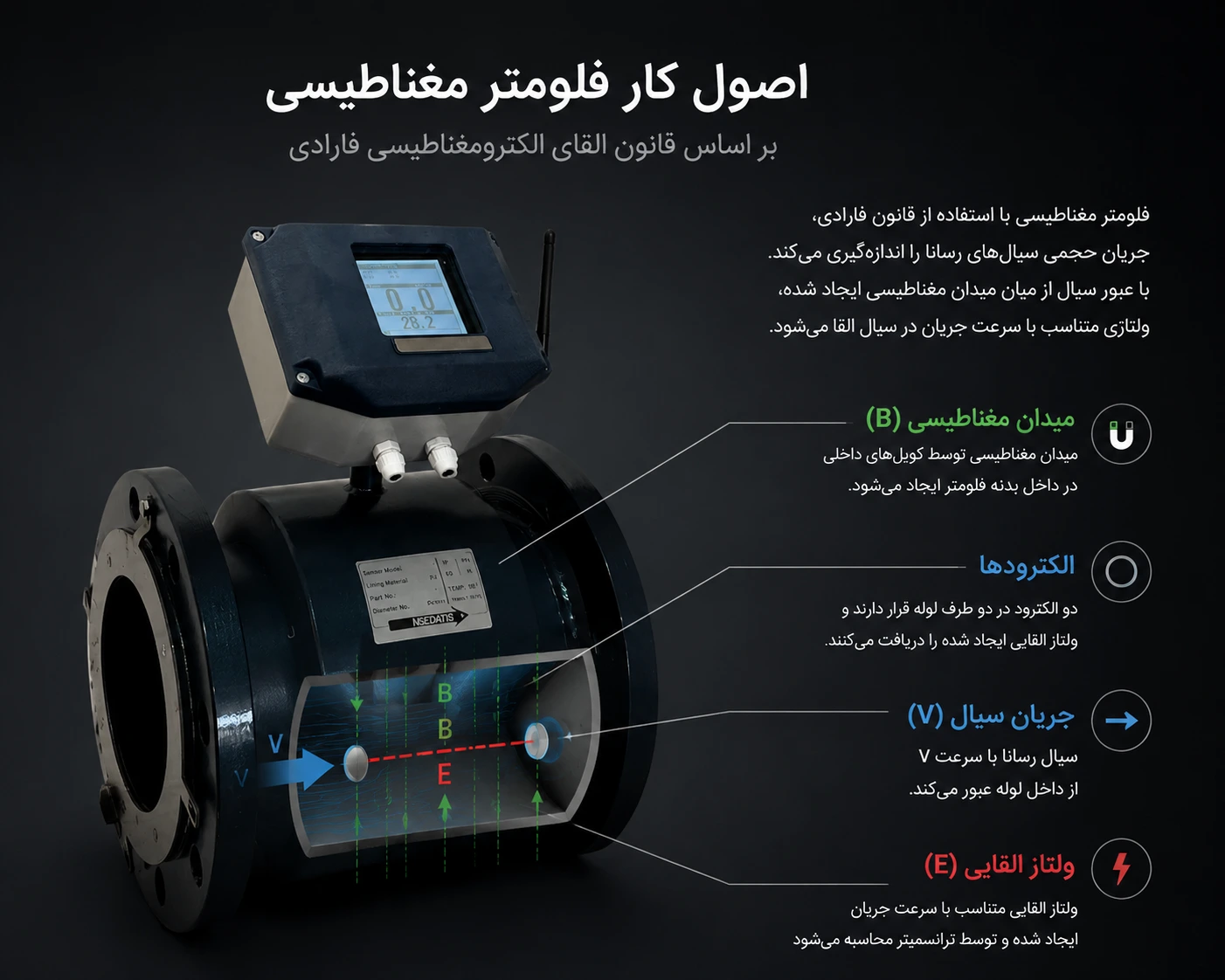اصول کار فلومتر مغناطیسی بر اساس قانون فارادی